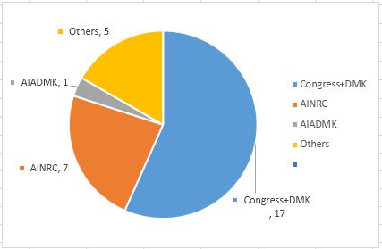 TIMES NOW – C VOTER Puducherry opinion Poll 2016, TIMES NOW C VOTER live Puducherry opinion Poll 2016, Pondicherry Latest Opinion Poll, Opinion poll Puducherry assembly elections, Who will win Puducherry elections 2016, Post Alliance Opinion Poll Puducher