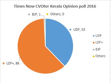TIMES NOW – C VOTER Kerala opinion Poll 2016, TIMES NOW C VOTER live Kerala opinion Poll 2016, Kerala Latest Opinion Poll, Opinion poll Kerala assembly elections, Who will win Kerala elections 2016, Post Alliance Opinion Poll Kerala Vidhan Sabha, Who is t