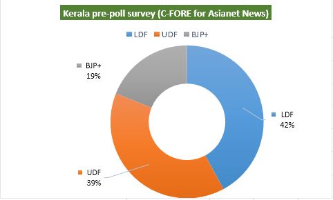 Kerala Asianet News opinion poll 2, Kerala C-FORE Asianet News Opinion poll, Kerala Survey Election Result, Kerala assembly election opinion poll, Kerala Opinion poll, Kerala Opinion poll 2016, Who will win in Kerala polls, Kerala Exit poll, Kerala Party