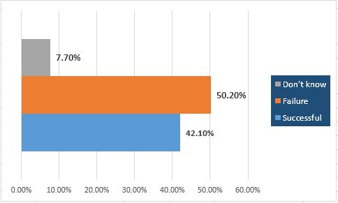 Delhi ODD Even Rule Phase 2 Public Opinion poll, success/failure scheme formula days rule exemption details, What survey says on odd even Delhi Rule