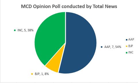 Delhi Mcd By Election Opinion Poll, Delhi Municipal Corporation Opinion Poll, Delhi MCD Opinion/Exit Polls 2016, Delhi MCD Bye Election Opinion Poll, Total TV Delhi MCD Opinion Poll, India Trending Now Delhi MCD Opinion Poll, MCD Opinion/Exit 2016