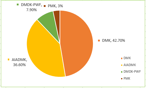People’s Studies  poll show DMK ahead of AIADMK,Tamil Nadu opinion Poll 2016, Tamil Nadu Latest Opinion Poll, Opinion poll Tamil Nadu assembly elections, Who will win Tamil Nadu elections 2016, Post Alliance Opinion Poll Tamil Nadu Vidhan sabha polls