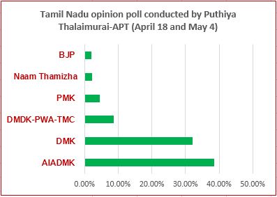 Survey: AIADMK will sweep Tamil Nadu polls,Puthiya Thalaimurai news channel opinion poll Tamil Nadu,Tamil Nadu opinion poll 2016,Opinion poll India,: Tamil Nadu Assembly elections, chief minister j jayalalithaa,TamilNadu, BJP,DMK,AIADMK,INC,