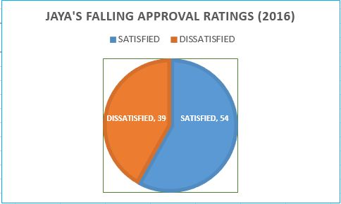 Lokniti-CSDS Post-poll Analysis: Women bought Jaya her return ticket, J Jayalalithaa ,DMK, AIADMK, Karunanidhi, Lokniti-CSDS Analysis
