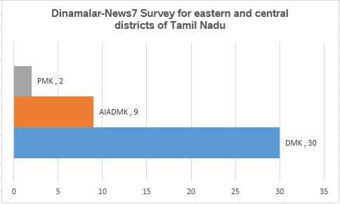 Tamil nadu Opinion poll News7 Dinamalar , News7 Tamil opinion poll,TN Opinon poll Tamil daily Dinamalar,Tamil Nadu News7 Election survey result,Tamil Nadu opinion poll 2016