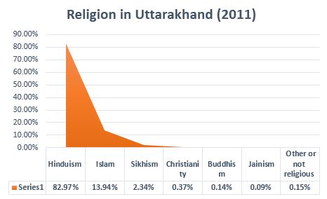 Uttarakhand Latest Caste/Religion Wise population demographics and Census Information before Assembly Elections