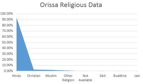 Odisha latest caste/religion wise population demographics and census information before assembly elections