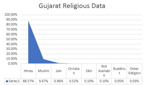 Gujarat Latest Caste/Religion Wise population demographics and Census Information before Assembly Elections