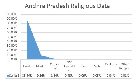 Andhra Pradesh latest caste/religion wise population demographics and census information before assembly elections