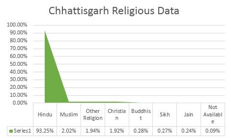 Chhattisgarh latest 2019 caste/religion wise population demographics and census information before assembly elections
