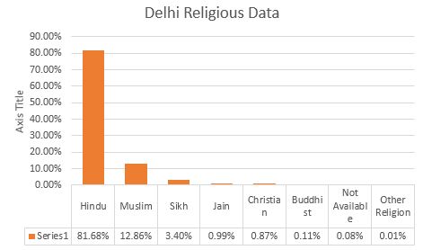 Delhi Latest Caste/Religion Wise population demographics and Census Information before Assembly Elections