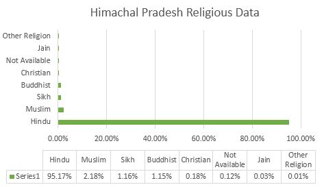 Himachal Pradesh Latest Caste/Religion Wise population demographics and Census Information before Assembly Elections