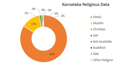 Karnataka Latest Caste/Religion Wise population demographics and Census Information before Assembly Elections