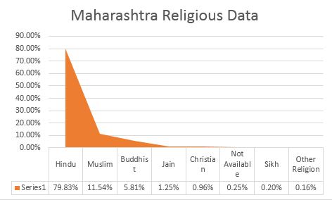 Maharashtra latest caste/religion wise population demographics and census information before assembly elections