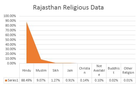Rajasthan latest caste/religion wise population demographics and census information before assembly elections