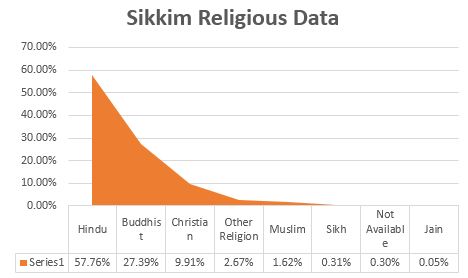Sikkim latest caste/religion wise population demographics and census information before assembly elections