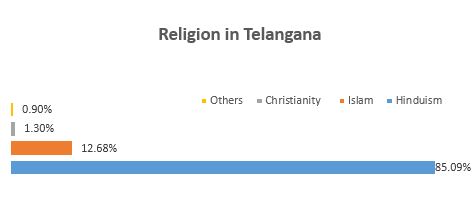 Telangana latest caste/religion wise population demographics and census information before assembly elections