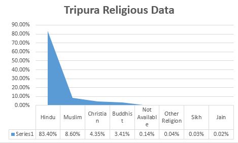 Tripura latest caste/religion wise population demographics and census information before assembly elections
