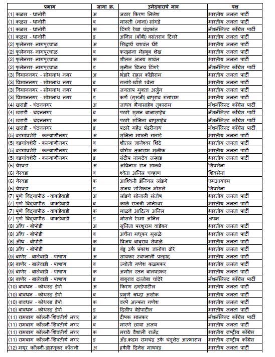 PMC Pune Municipal Election 2017 Results Ward Wise Winner Corporators List Candidate list Opinion Poll Voter List Pune Municipal Corporation Mahanagar Palika polls News Update