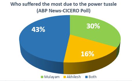 UP ABP News-Cicero Opinion poll, Who will win in UP polls, UP Opinion poll, UP CM Candidate, UP Party Wise opinion poll, ABP News Survey UP polls