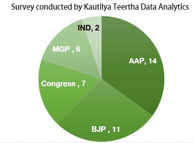 Goa Opinion Poll: AAP will win with a decent number of seats latest Survey by Kautilya Teertha Data Analytics, Arvind kejriwal, AAP,Goa assembly polls survey, Goa Assembly Opinion Polls 2017, Goa opinion poll party wise seat/vote share, Goa polls 2017