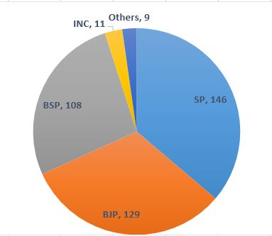 Live: ABP News Opinion Poll for UP Assembly polls , UP Opinion poll 2017, UP assembly polls, Uttar Pradesh assembly election opinion poll, Opinion poll India, Uttar Pradesh, BSP, SP, BJP, UP latest opinion poll August 2016, Uttar Pradesh Opinion/Exit Poll