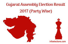Gujarat Assembly Election Result 2017 Party Wise, Gujarat Assembly Election Result 2017, Gujarat Vidhan Sabha Election Result 2017, Gujarat Live Election Result, Gujarat Results Live party wise, Gujarat polls result winner list vote margin 2017