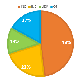 Meghalaya Elections  Live voting  Polling Updates 2018 Percentage Vote % 27 Feb Party Constituency Wise Election results BJP INC CPIM TMC