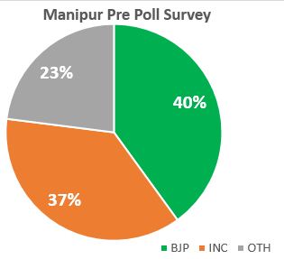 Manipur India Today Axis Opinion poll Election Survey Result 2017, India Today-Axis Manipur Opinion poll, Manipur assembly election opinion poll 2016, Manipur Axis Opinion Poll