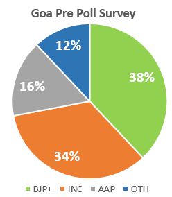 Goa India Today Axis Opinion poll Election Survey Result 2017,India Today-Axis Goa Opinion poll,Goa assembly election opinion poll 2016,Goa Axis Opinion Poll