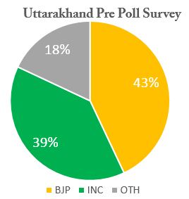 Uttarakhand India Today Axis Opinion poll Election Survey Result 2017,India Today-Axis Uttarakhand Opinion poll,Uttarakhand assembly election opinion poll 2016,Uttarakhand Axis Opinion Poll