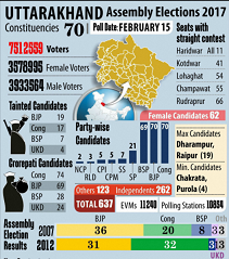 Uttarakhand Assembly Election Voting Live 2017 Party Constituency Wise Live Voting MLA Winner List BJP INC AAP Votes