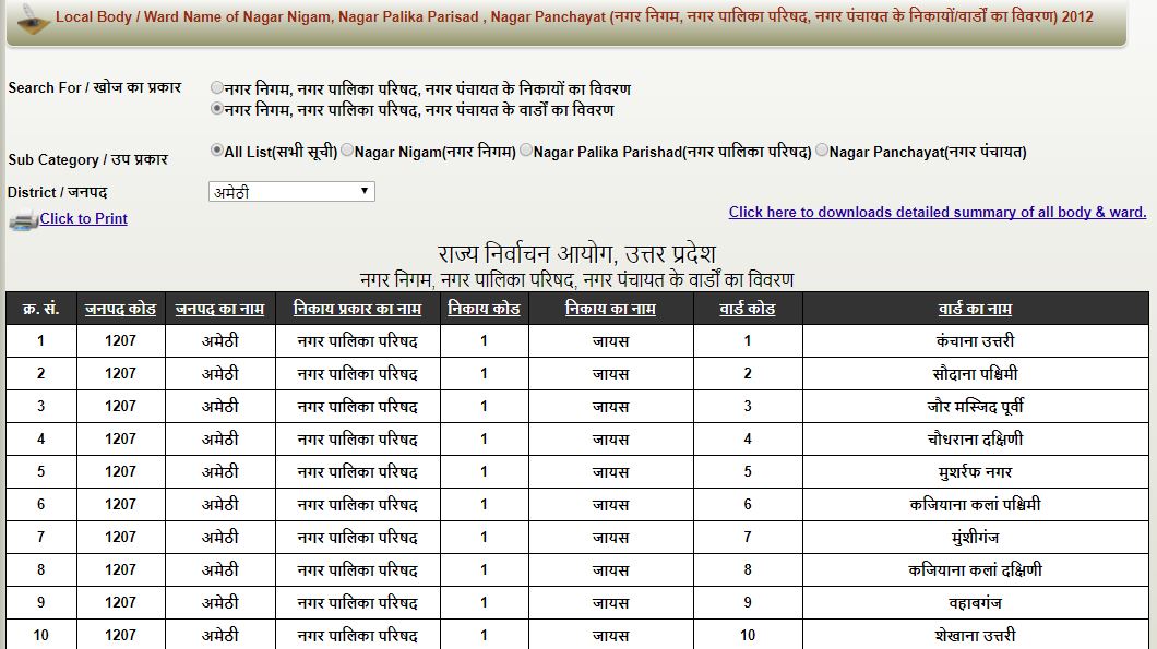 Uttar Pradesh UP Nagar Nikay Nigam Mayor Election Reservation Ward List 2017