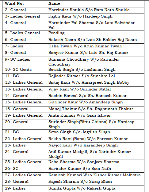 Patiala Punjab Municipal Corporation Election Candidate List BJP INC Congress SAD AAP 2017 Results Live Voting