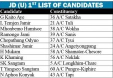 Nagaland JD(U) Candidate list 2018 Assembly Elections Complete Final List