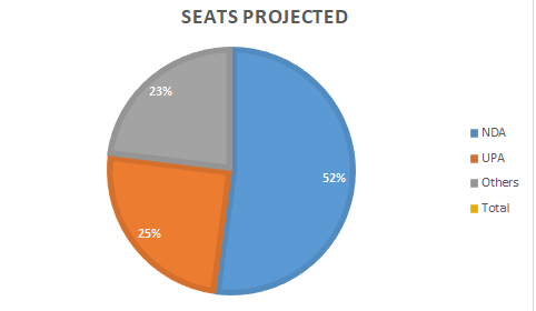Times Now-VMR Live General Election opinion Poll 2019, Lok Sabha Elections 2019 Times Now-VMR Opinion Poll, Lok Sabha Elections 2019 Opinion Poll