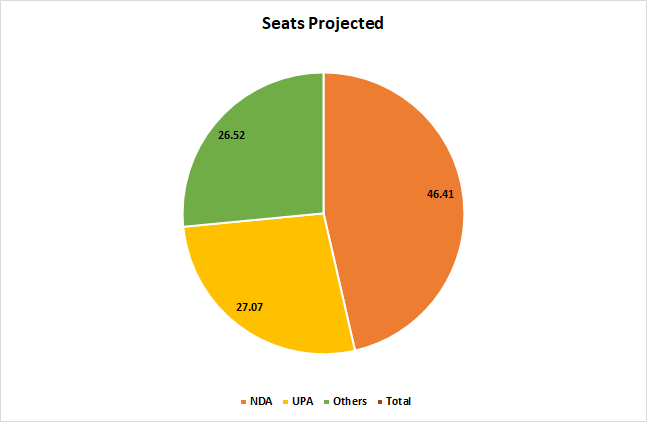 Times Now-VMR Lok Sabha Election opinion Poll 2019, Lok Sabha Elections 2019 Times Now-VMR Opinion Poll, Lok Sabha Elections 2019 Opinion Poll