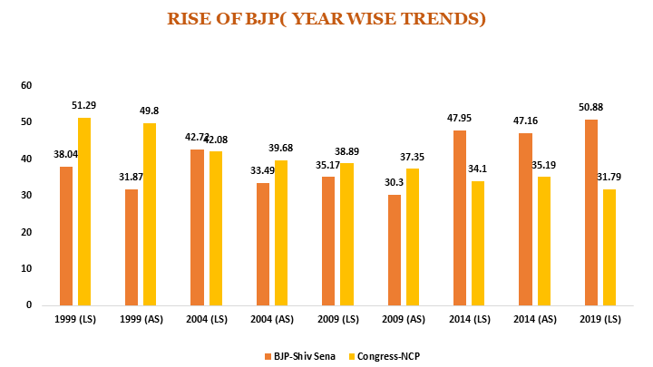 RISE OF BJP IN MAHARASHTRA