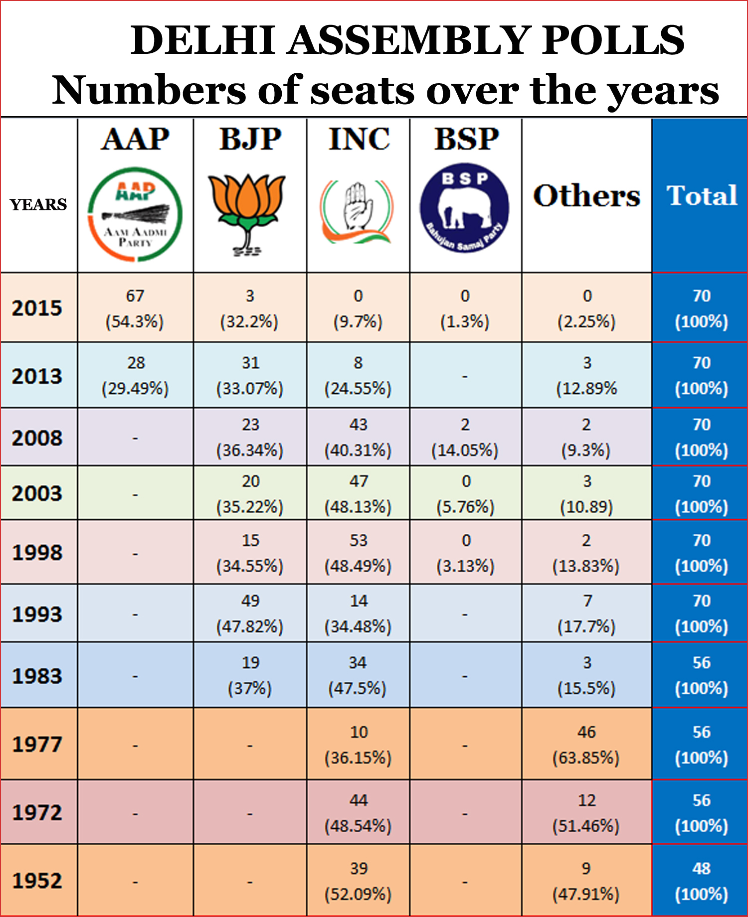 Facilities required to win the Delhi Legislative Assembly Elections 2020.