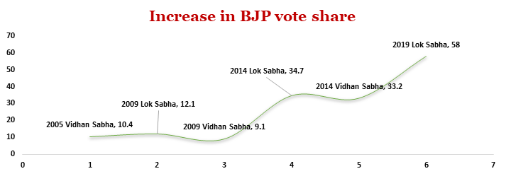 How BJP become a foremost choice of voters in Haryana