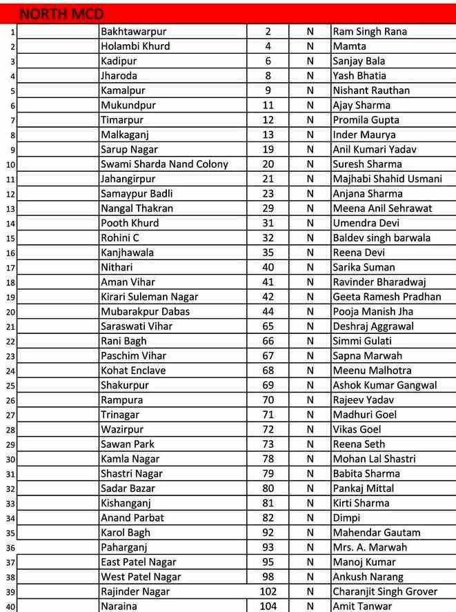 aap candidates list 2017 north mcd