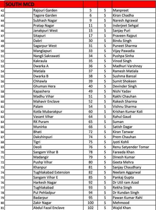aap candidates list 2017 south mcd