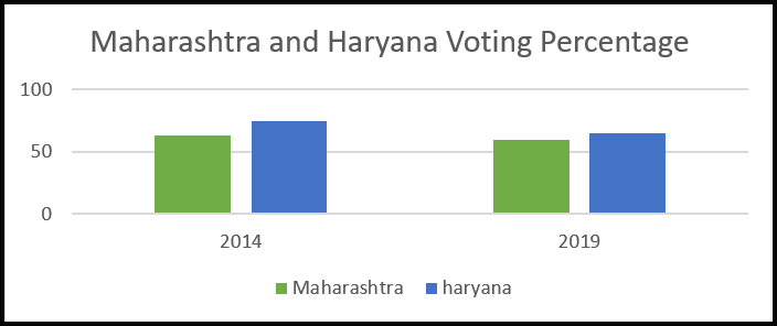 Maharashtra haryana Assembly Result