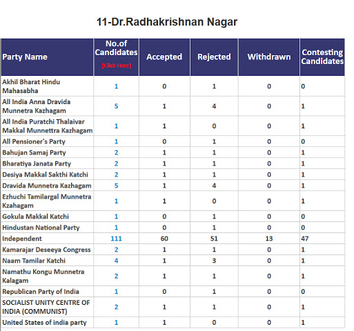 R K Nagar bypoll EC releases final list of 59 candidates